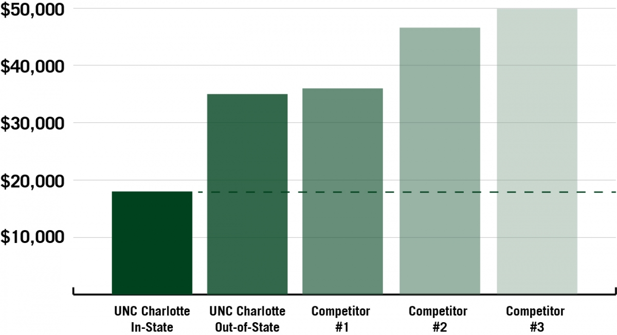 Comparison chart of UNC Charlotte's Management cost as compared to other institutions